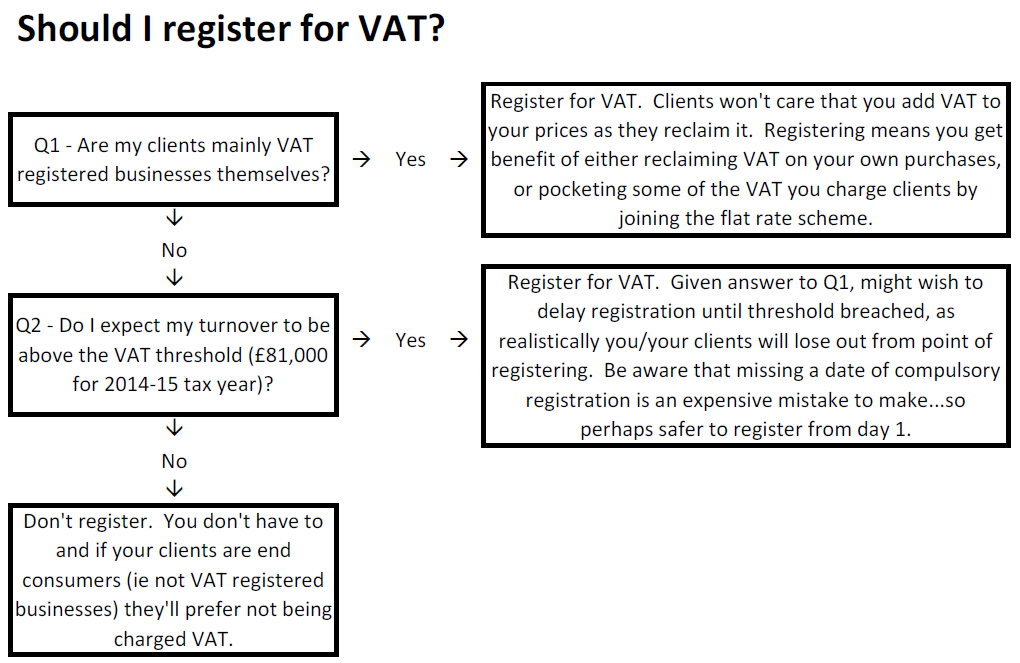 Should I register for VAT